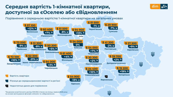 Государственные программы на рынке жилья: сколько квартир доступны по « єОселя» и «єВідновлення» (инфографика)