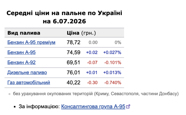 Бензин и дизель снова подорожали: какие цены на АЗС 6 июля