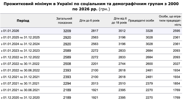 Реальный прожиточный минимум в Украине должен составлять не менее 11-12 тысяч гривен — Гетманцев