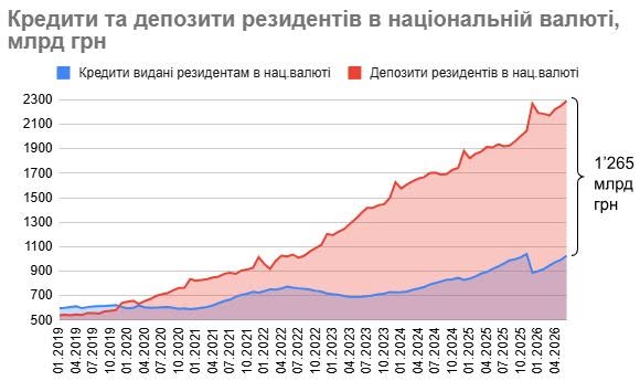 Кредитный бум и отток срочных вкладов: банковская система Украины установила новые рекорды
