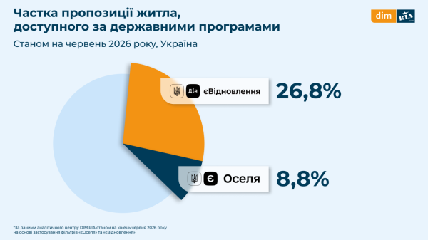 Государственные программы на рынке жилья: сколько квартир доступны по « єОселя» и «єВідновлення» (инфографика)