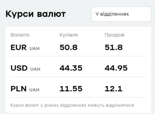 "ПриватБанк" оновив курс валют: скільки коштують долар і євро 31 липня