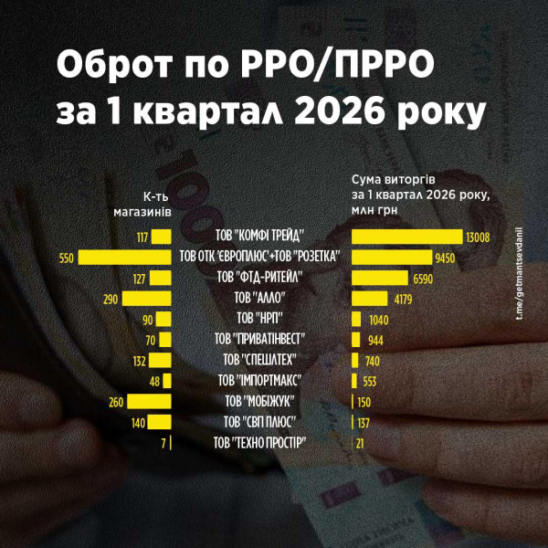 Рынок электроники уходит в тень, а бюджет недополучает 20 млрд грн в год.