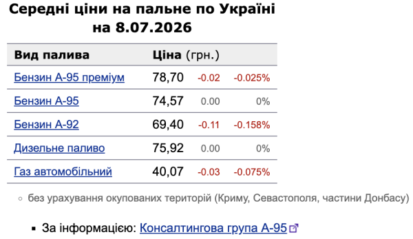 Цены на АЗС: сколько стоит топливо в Украине 8 июля