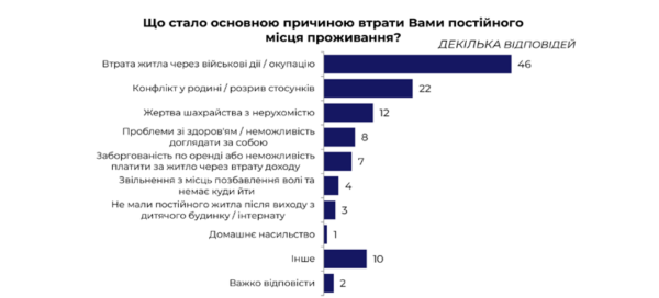 Среди украинских бездомных преобладают мужчины 41-59 лет (инфографика)