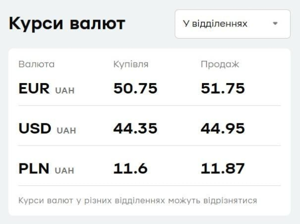 У "ПриватБанку" подешевшав долар: свіжий курс валют на 16 липня