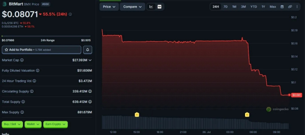 Биткоин-биржа BitMart объявила о поэтапном закрытии
