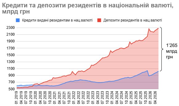 Банки установили новые рекорды по депозитам и кредитам: что показало первое полугодие