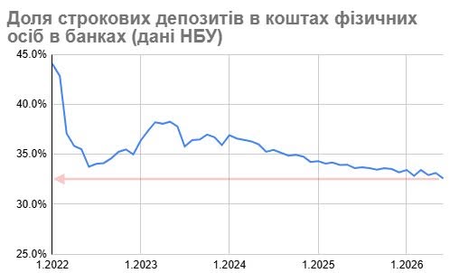 Кредитный бум и отток срочных вкладов: банковская система Украины установила новые рекорды