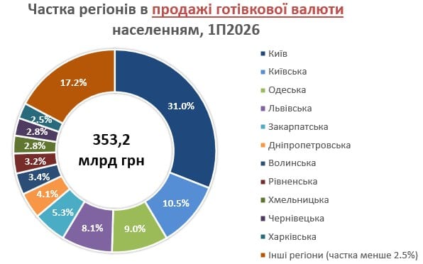 Где в Украине наиболее активно покупают и продают валюту (инфографика)