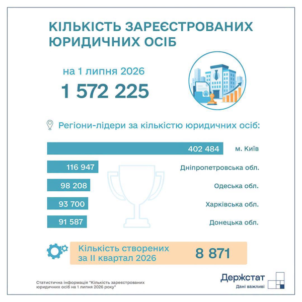 В Украине выросло количество компаний и ФЛП: где зарегистрировано больше всего бизнеса