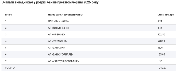 Фонд гарантирования вкладов назвал сумму выплат украинцам за первое полугодие