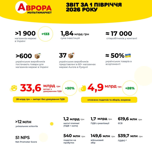 Выручка сети «Аврора» выросла на 30% и превысила 33,6 млрд грн за полгода