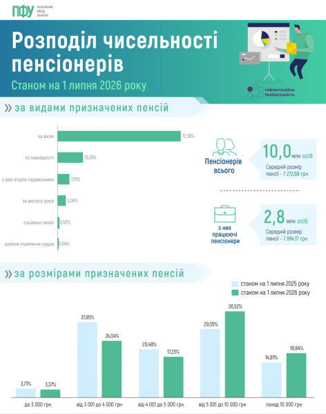 Статистика ПФУ: количество получателей высоких пенсий выросло до 18,8%