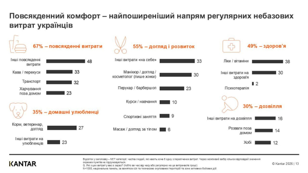 Украинцы тратят более 4,6 тыс. грн в месяц на кофе, транспорт и перекусы (исследование)