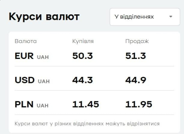 У "ПриватБанку" подешевшала валюта: яка ціна долара та євро 1 липня