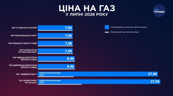 Яка ціна газу в липні: постачальники показали нові цінники для українців