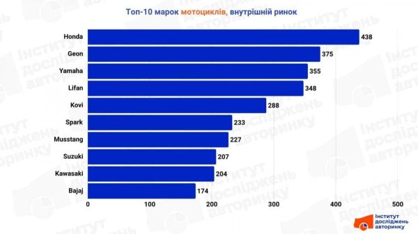 Навала з Азії: названо мотоцикли, які найчастіше обирають українці