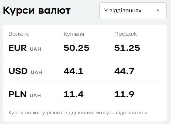 "ПриватБанк" оновив курс валют: скільки коштує долар 9 липня