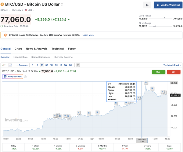 Bitcoin подскочил выше $77 000: инвесторы возвращаются на крипторынок