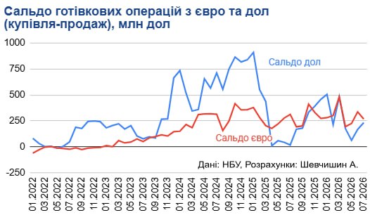 Украинцы шестой месяц подряд покупают больше евро, чем долларов