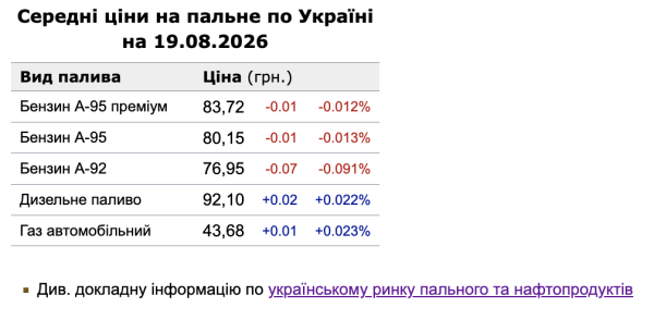 Цены на топливо 19 августа: бензин подешевел, дизель подорожал
