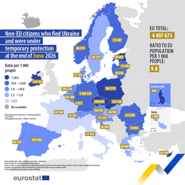 4,41 млн украинцев имеют временную защиту в странах ЕС — Евростат