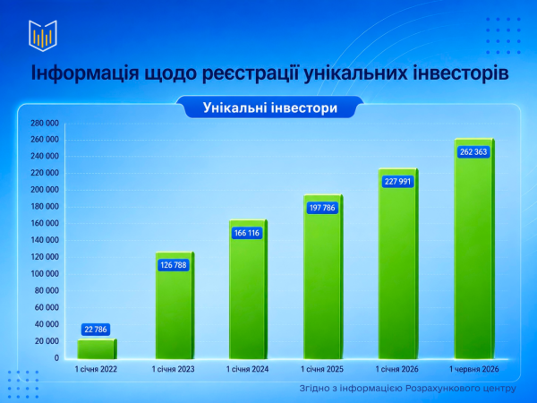 В Украине количество инвесторов выросло почти в 12 раз за четыре года