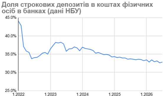 Украинцы держат в банках более 1,5 трлн грн: сколько лежит на срочных депозитах