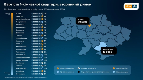 Ринок "лихоманить": квадратні метри в новобудовах дорожчають, попри падіння попиту