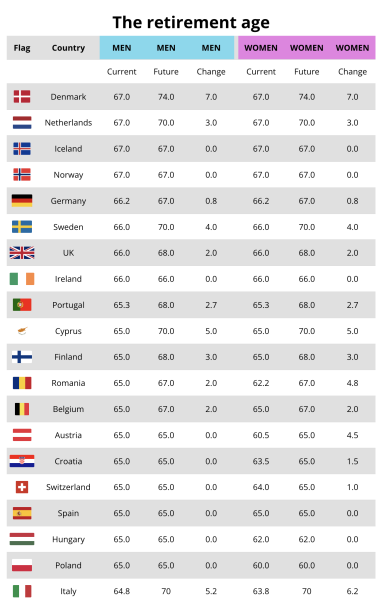 Пенсионный возраст в Европе резко возрастет: где будут работать до 74 лет