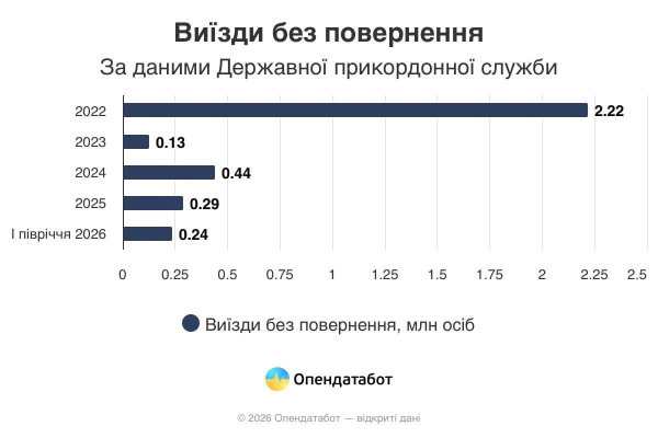 244 тысяч украинцев не вернулись в 2026 году: что изменилось в выездах за границу