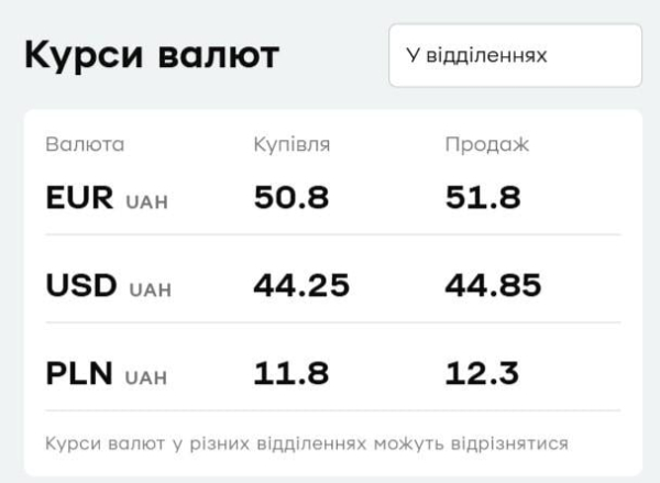 У "ПриватБанку" подешевшав долар: актуальний курс валют на 5 серпня