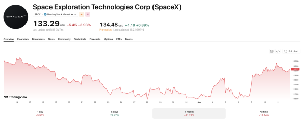 Норвежский пенсионный фонд вложил $1,2 млрд в SpaceX