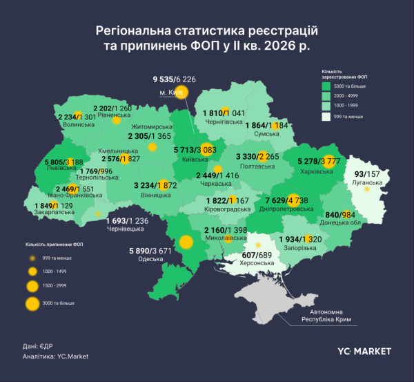 ФОПов в Украине стало больше: какие сферы растут