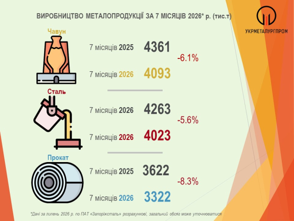 Украинская металлургия обрушилась: производство упало на треть