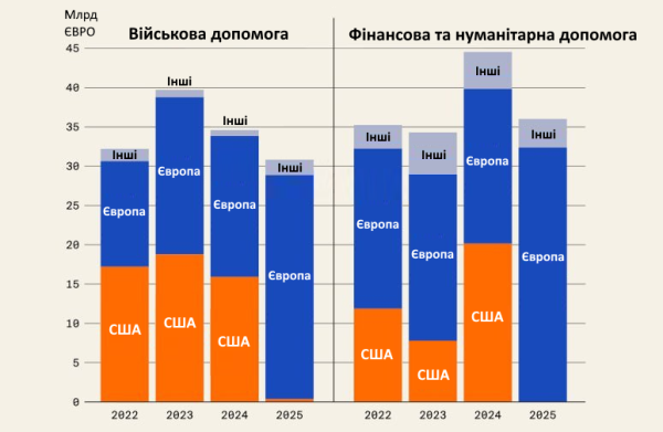 Кто больше помогает Украине: что показывает динамика поддержки США и Европы