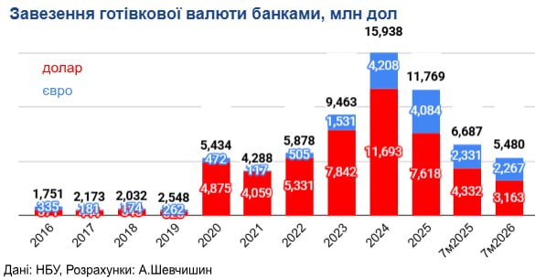 Банки сократили ввоз наличной валюты на 18%