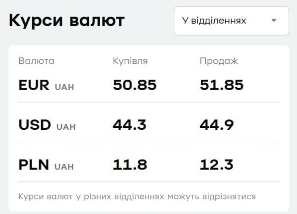 У "ПриватБанку" подешевшав долар: свіжий курс валют на 3 серпня