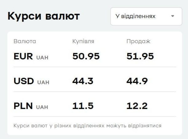 "ПриватБанк" оновив курс валют: скільки коштує долар у п’ятницю