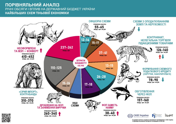 Теневая экономика в Украине: где государство теряет больше денег