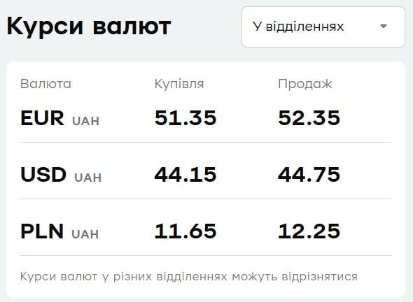 "ПриватБанк" оприлюднив актуальний курс валют: скільки коштує долар і євро 28 серпня