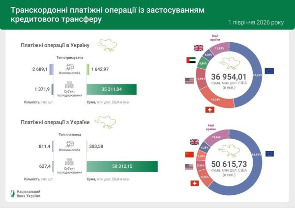 Украинцы и бизнес за полгода провели переводы на 27,5 трлн грн.