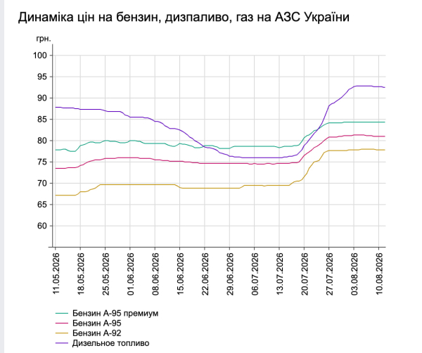 Дизель дорожает быстрее нефти: мировые запасы топлива сокращаются