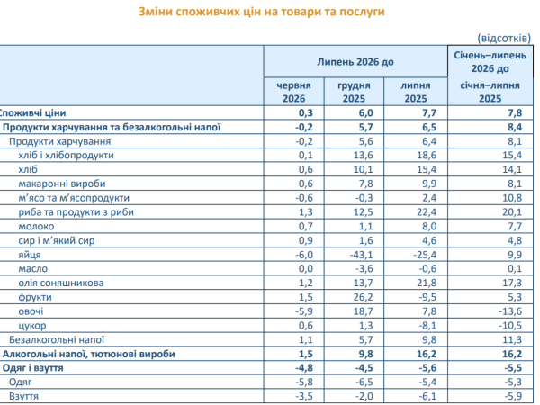Держстат отчитался за июль. Инфляция составила 0,3% — что подорожало больше всего