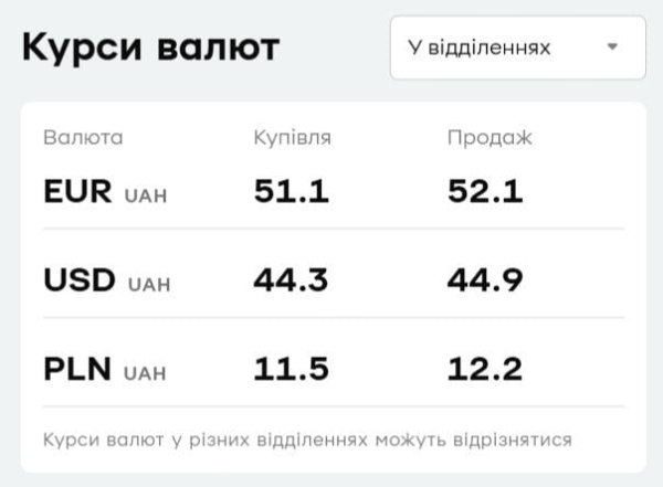 У "ПриватБанку" зріс євро: актуальний курс валют на 17 серпня