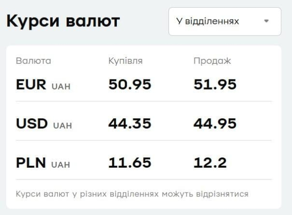 У "ПриватБанку" подорожчав долар: актуальний курс валют на п’ятницю