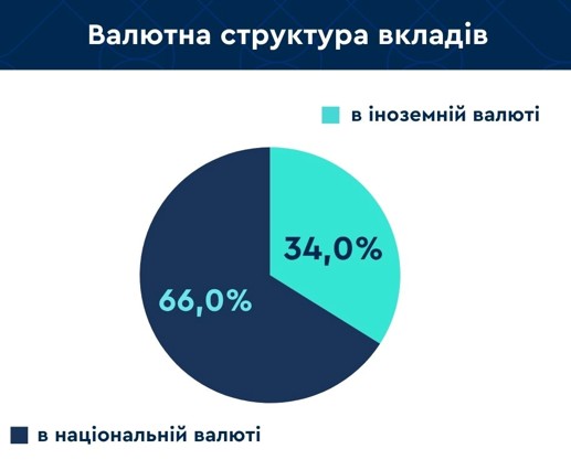 Вклады украинцев в банках выросли до рекордных 1,75 трлн грн