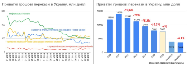 Частные переводы в Украину быстро сокращаются: новые данные НБУ за первое полугодие