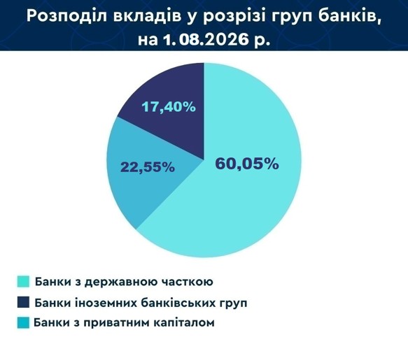 Вклады украинцев в банках выросли до рекордных 1,75 трлн грн